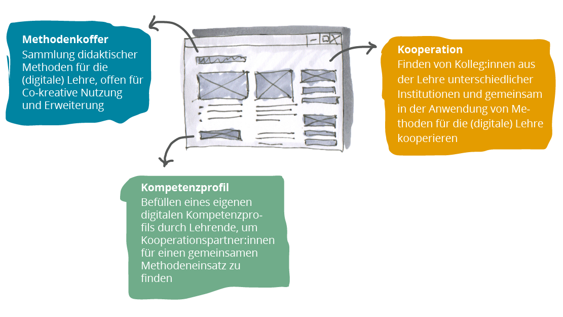 Grafik, die die Begriffe Methodenkoffer, Kooperation, Kompetenzprofil erklärt.