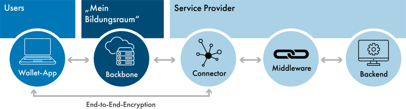 The graphic shows the wallet app, which enables learners to manage their education data themselves and exchange it securely with education providers.