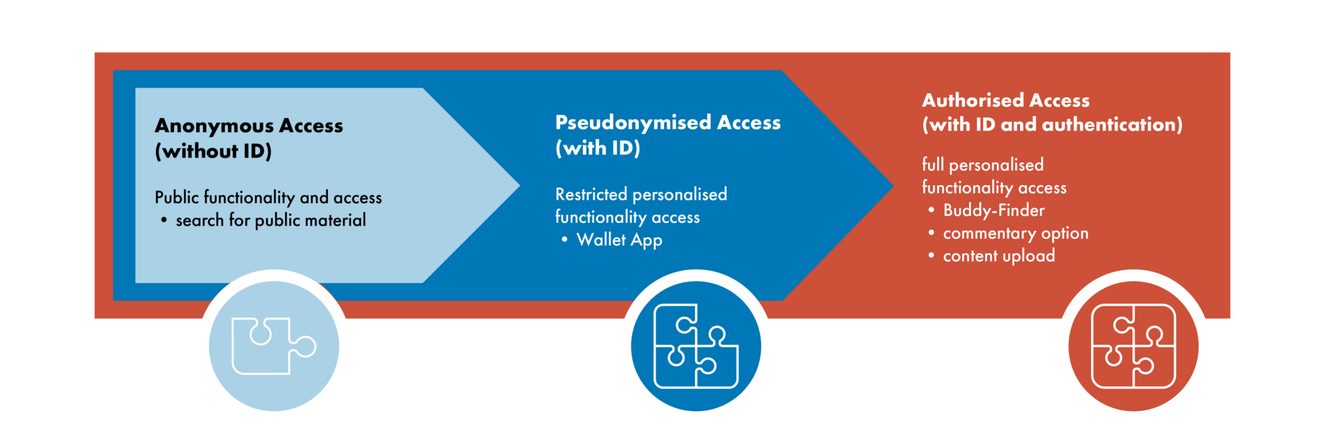 The graphic illustrates different types of access to the network infrastructure.