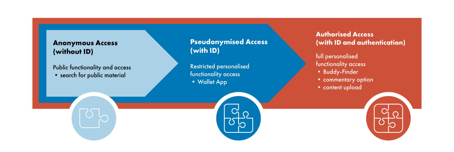 The graphic illustrates different types of access to the network infrastructure.