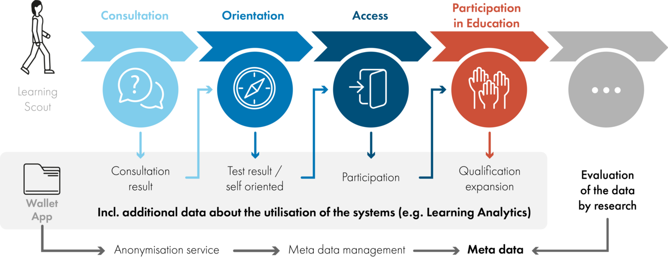 The graphic shows the various aspects and objectives associated with the platform. 