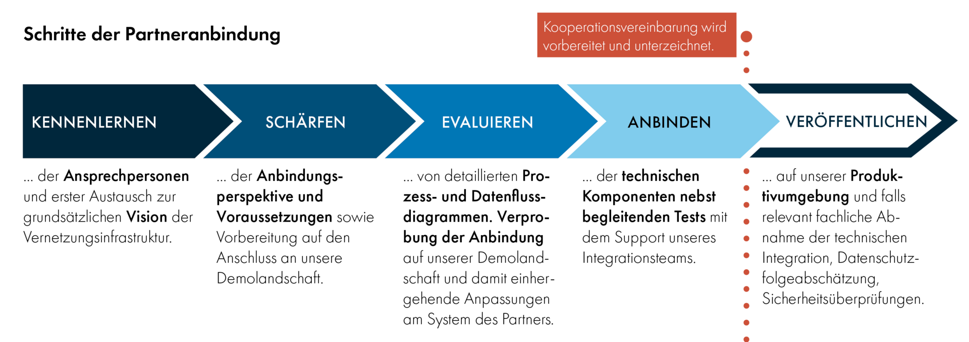 Die Grafik zeigt einen beispielhaften Ablauf einer technischen Anbindung an die Vernetzungsinfrastruktur.