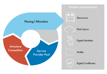 The diagram shows an overview of the dynamic procurement system and the associated tendering process for the development of the digital networking infrastructure of the National Education Platform.