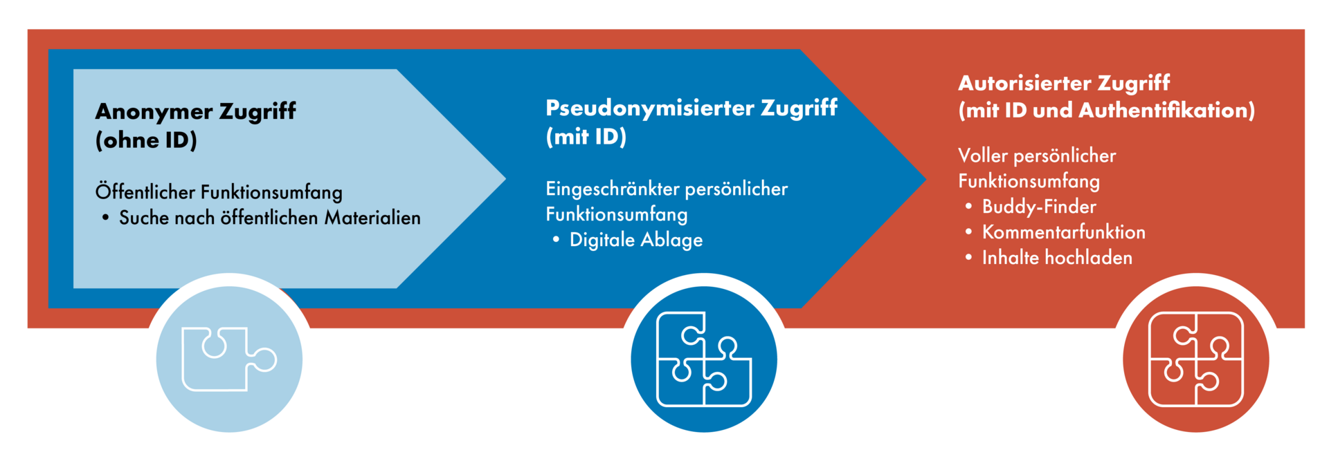 Die Grafik illustriert verschiedene Zugriffsarten auf die Vernetzungsinfrastruktur.