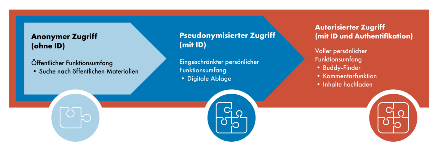 Die Grafik illustriert verschiedene Zugriffsarten auf die Vernetzungsinfrastruktur.