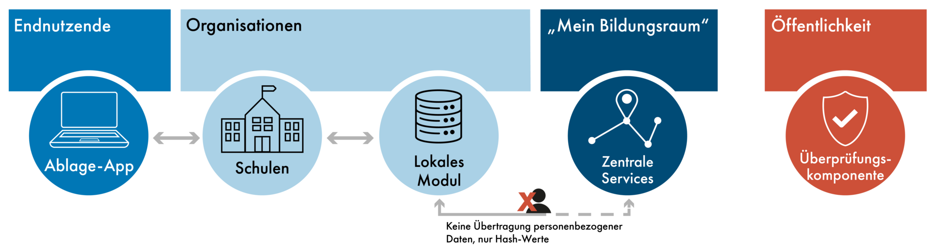  Die Grafik veranschaulicht die technische Komponente Digitale Nachweise.