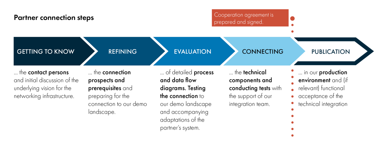 The diagram shows an example of a technical connection to the networking infrastructure.