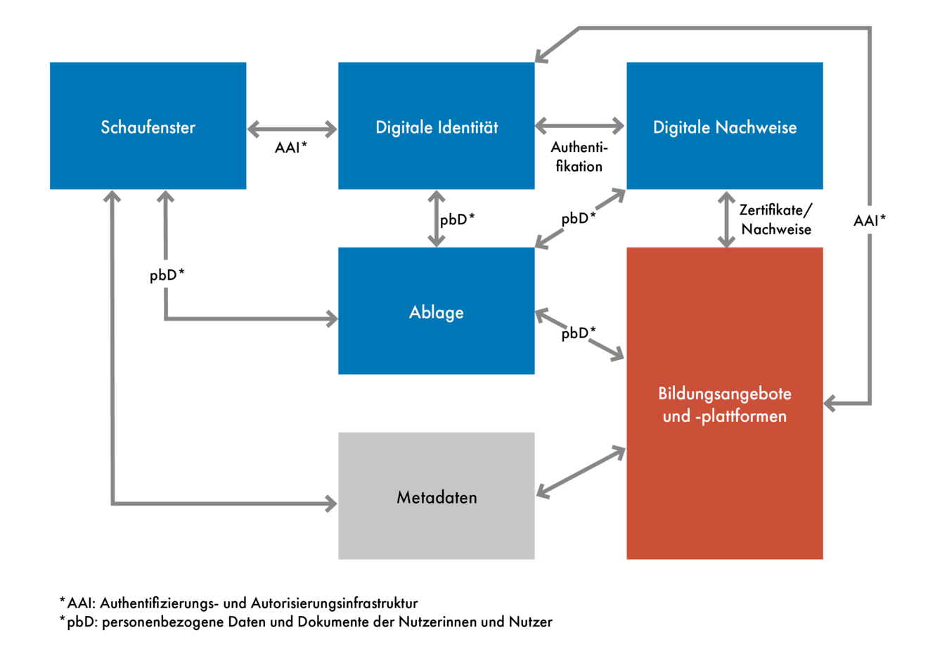  Die Grafik veranschaulicht die fünf Komponenten von "Mein Bildungsraum": Digitale Identitäten, Ablage, Digitale Nachweise, Datenraum und Schaufenster.
