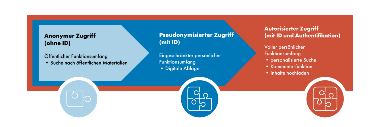 Die Grafik illustriert verschiedene Zugriffsarten auf die Vernetzungsinfrastruktur.