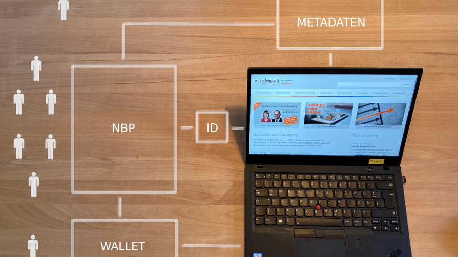 Ein aufgeklappter Laptop zeigt eine Verbindung zwischen visualisierten Kästen mit den Beschriftungen "Metadaten", "NBP" und "Wallet".