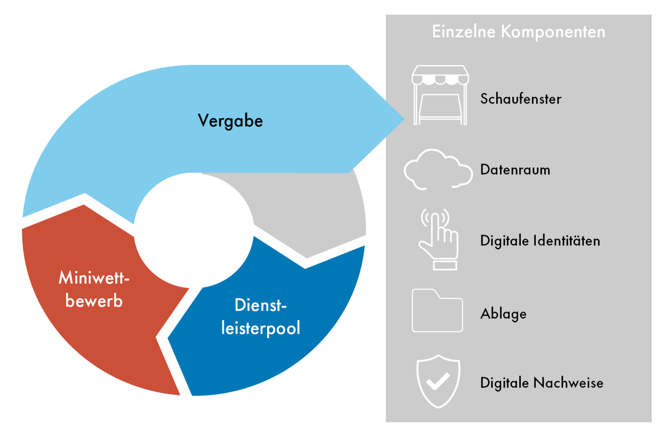 Die Grafik zeigt einen Überblick über das Dynamische Beschaffungssystem und den damit verbundenen Prozess der Ausschreibung für die Entwicklung der digitalen Vernetzungsinfrastruktur der Nationalen Bildungsplattform.