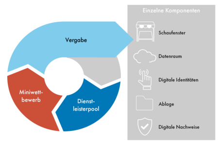 Die Grafik zeigt einen Überblick über das Dynamische Beschaffungssystem und den damit verbundenen Prozess der Ausschreibung für die Entwicklung der digitalen Vernetzungsinfrastruktur der Nationalen Bildungsplattform.