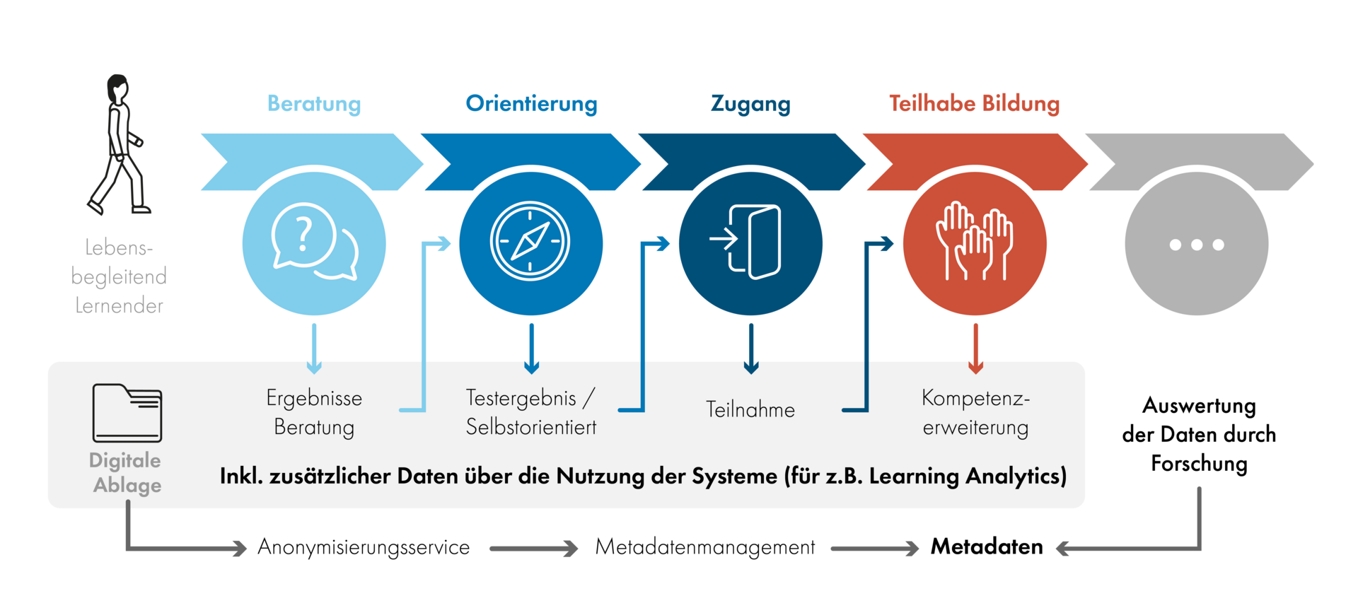 Die Grafik zeigt die verschiedenen Aspekte und Ziele, die mit "Mein Bildungsraum" verbunden sind.