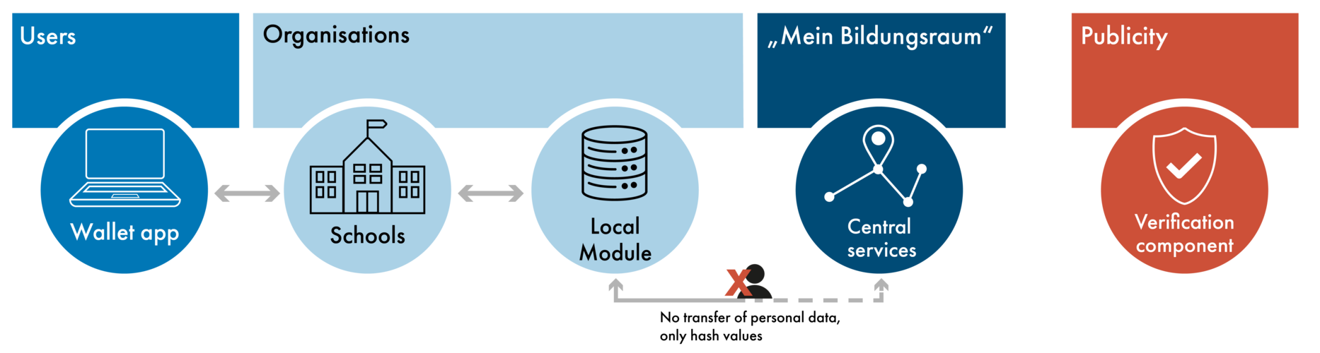 The graphic illustrates the technical component of Digital Certificates.