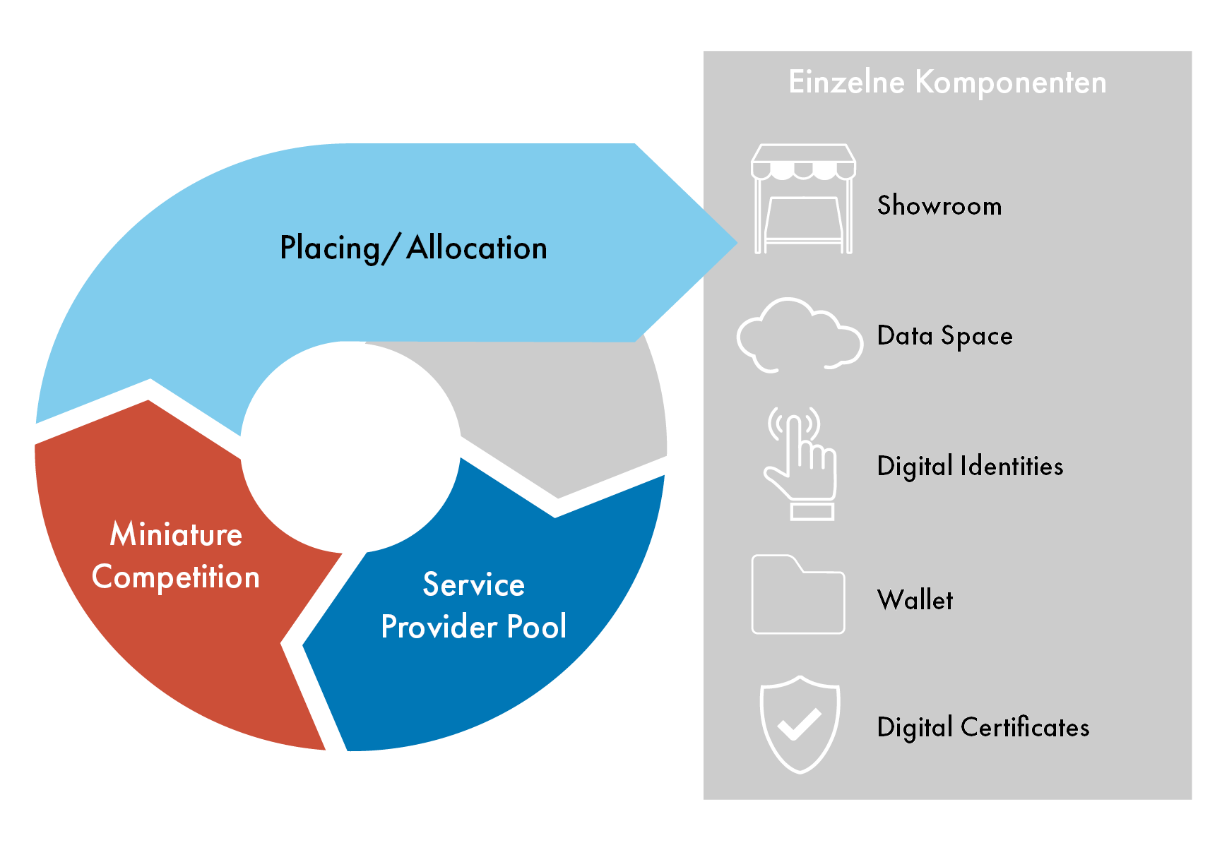 The diagram shows an overview of the dynamic procurement system and the associated tendering process for the development of the digital networking infrastructure of the National Education Platform.