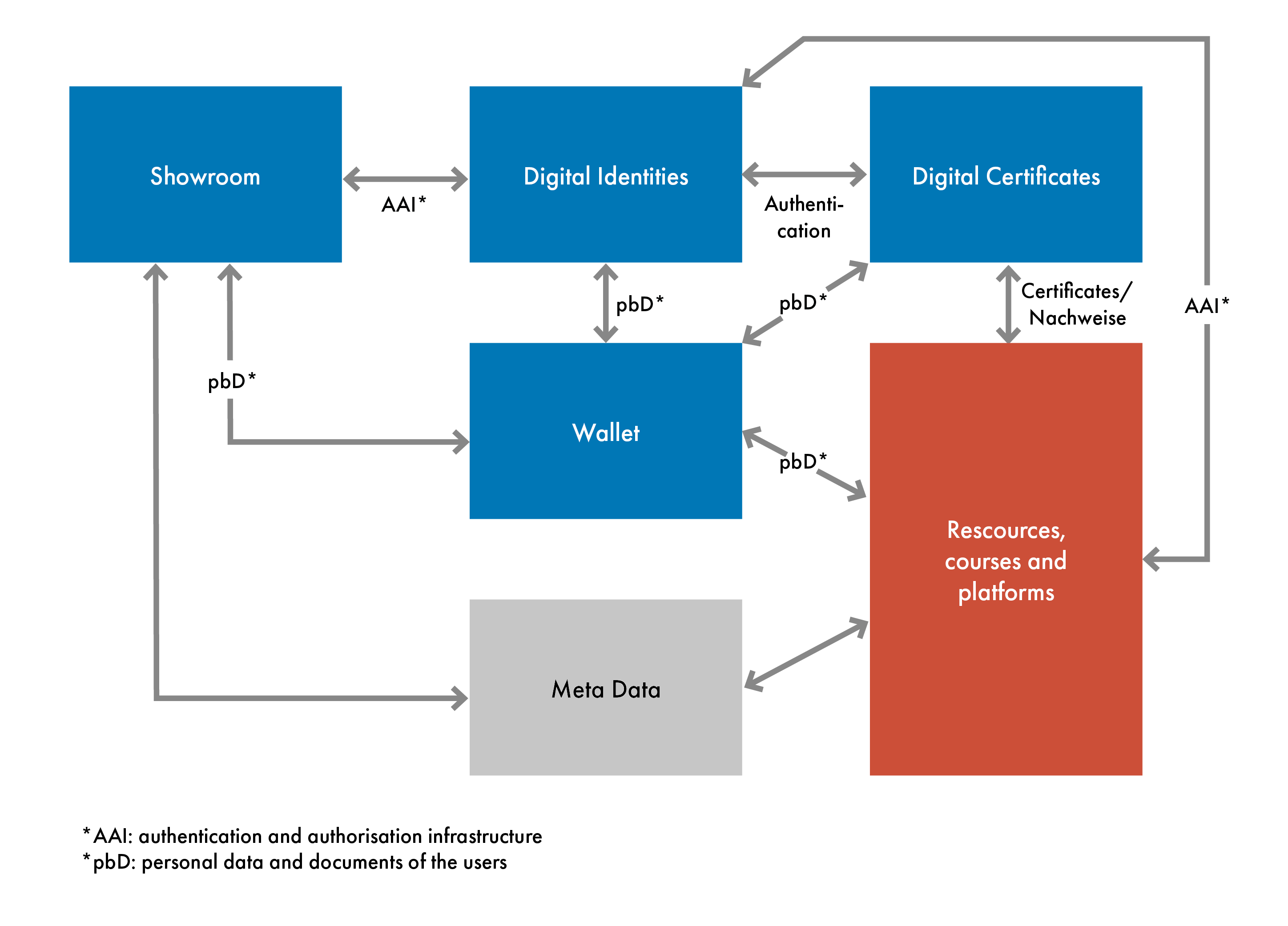 Technical components - Digitaler Bildungsraum