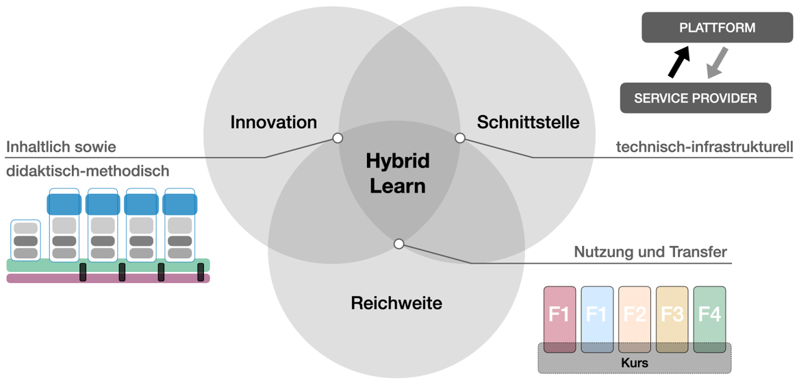 Das Bild zeigt ein Venn Diagramm mit den 3 Elementen des hybriden Lernens: Innovation, Schnittstelle und Reichweite 