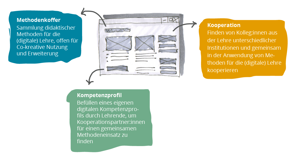 Grafik, die die Begriffe Methodenkoffer, Kooperation, Kompetenzprofil erklärt.