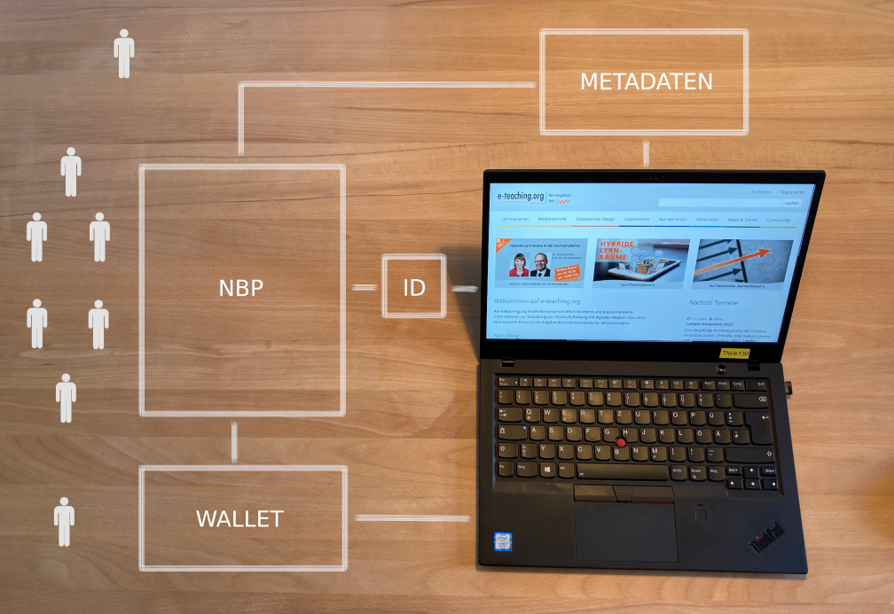 Ein aufgeklappter Laptop zeigt eine Verbindung zwischen visualisierten Kästen mit den Beschriftungen "Metadaten", "NBP" und "Wallet".